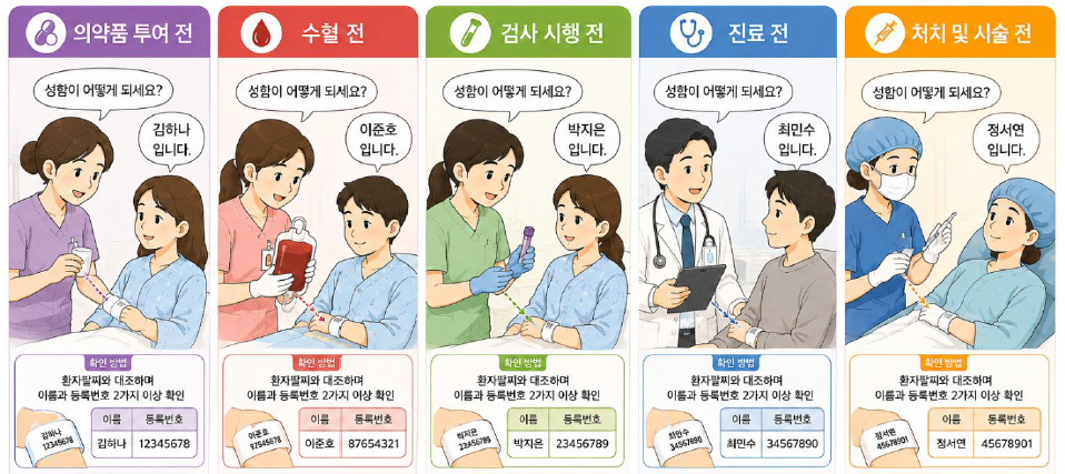 정확한 환자 확인 절차 예시