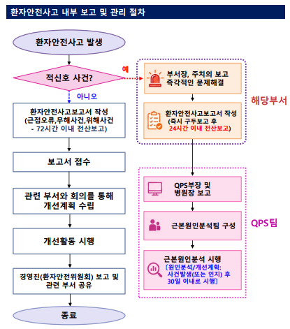 환자안전사고보고절차